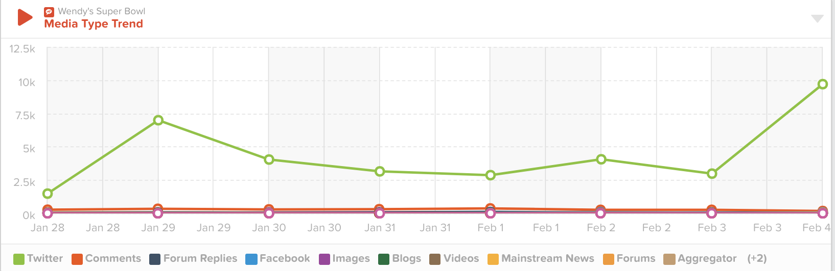 Wendy's picked up about 10,000 Twitter mentions Sunday night with its "frozen arches" ad.