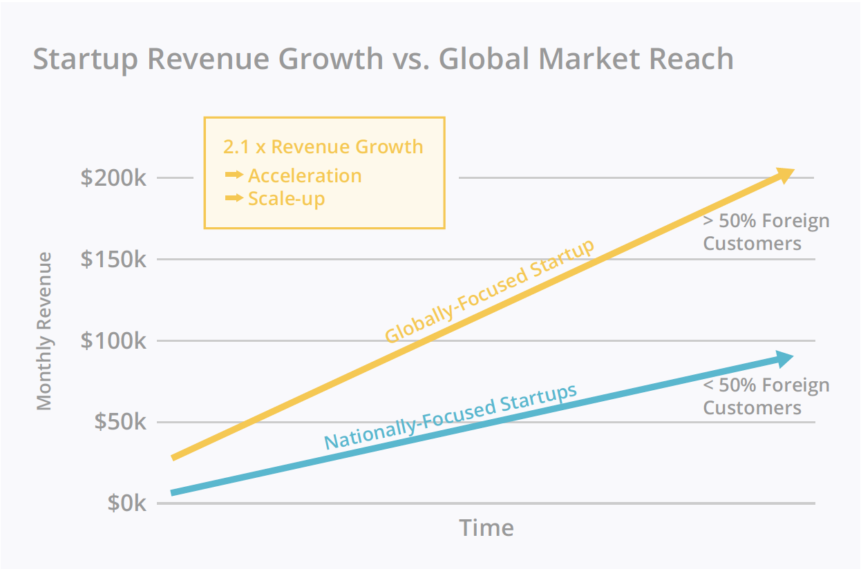 Source: Global Startup Ecosystem Report, 2018