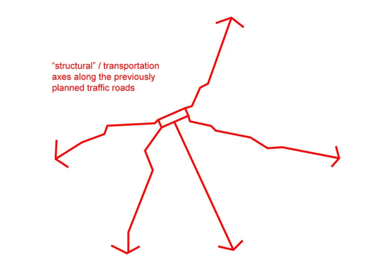 Structural core axes for sustainable city growth