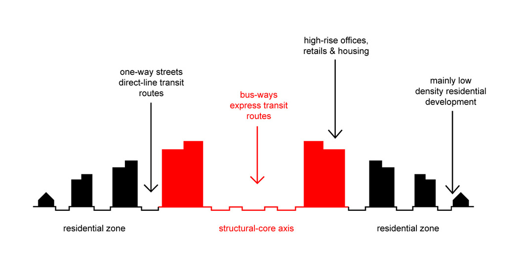 Land-use planning and density distribution with a trinary road system