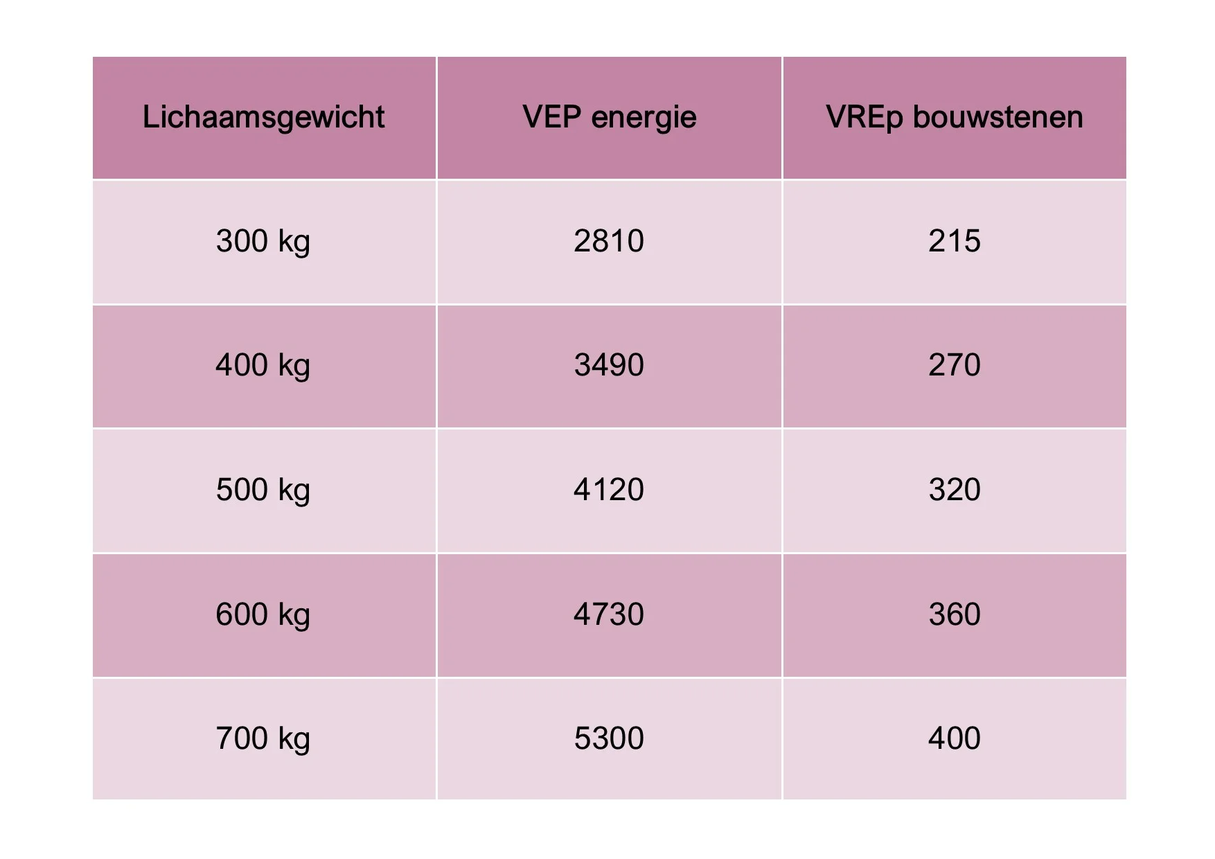 Deze tabel geeft de nodige VEP en VREp weer die een paard nodig heeft voor zijn onderhoud . Training, dracht, leeftijd van het paard en het gewicht van de ruiter vragen extra toeslagen. Deze kan je raadplegen in deze uitgebreide tabellen van Departement L&V.