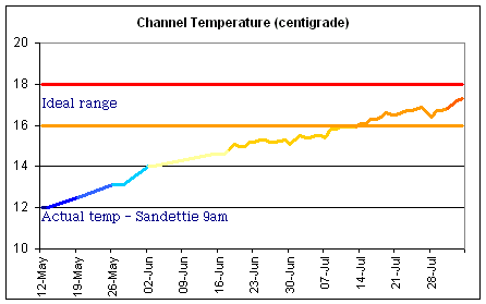 Water temperatures