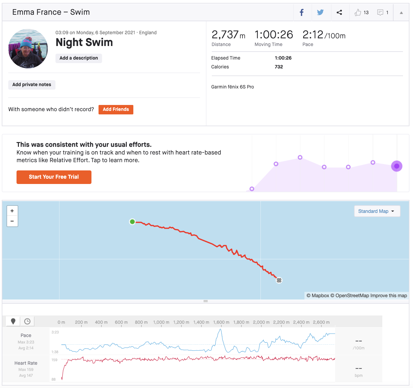 This is what Garmin made of my first swim.  You can see from my rapid change in heart rate that I did put quite a bit of effort in.  No mega inflated distances for me on this swim as I was swimming into slack water.