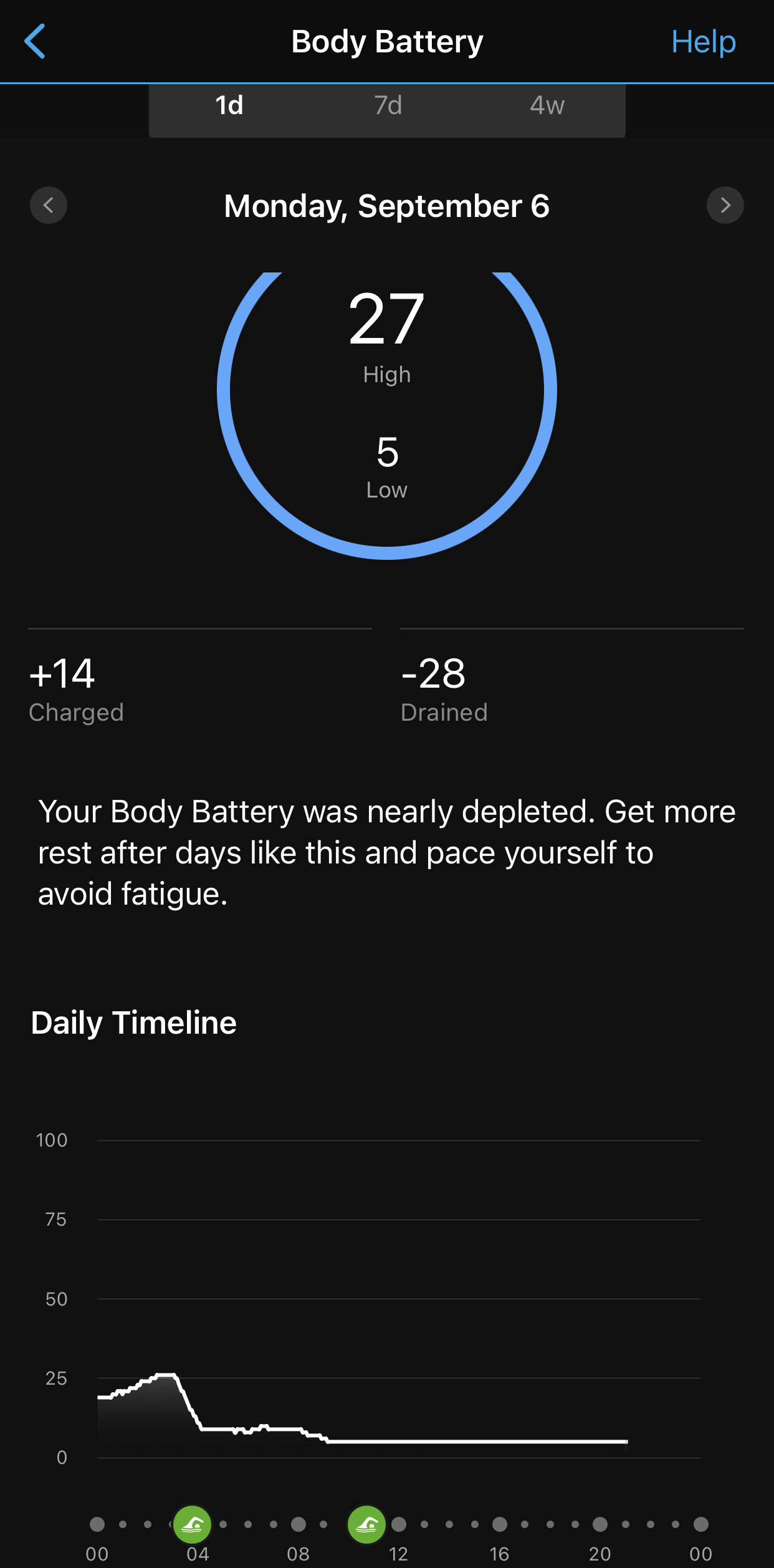 I gave it everything, my body battery was pretty much depleted before even getting in for my second swim.