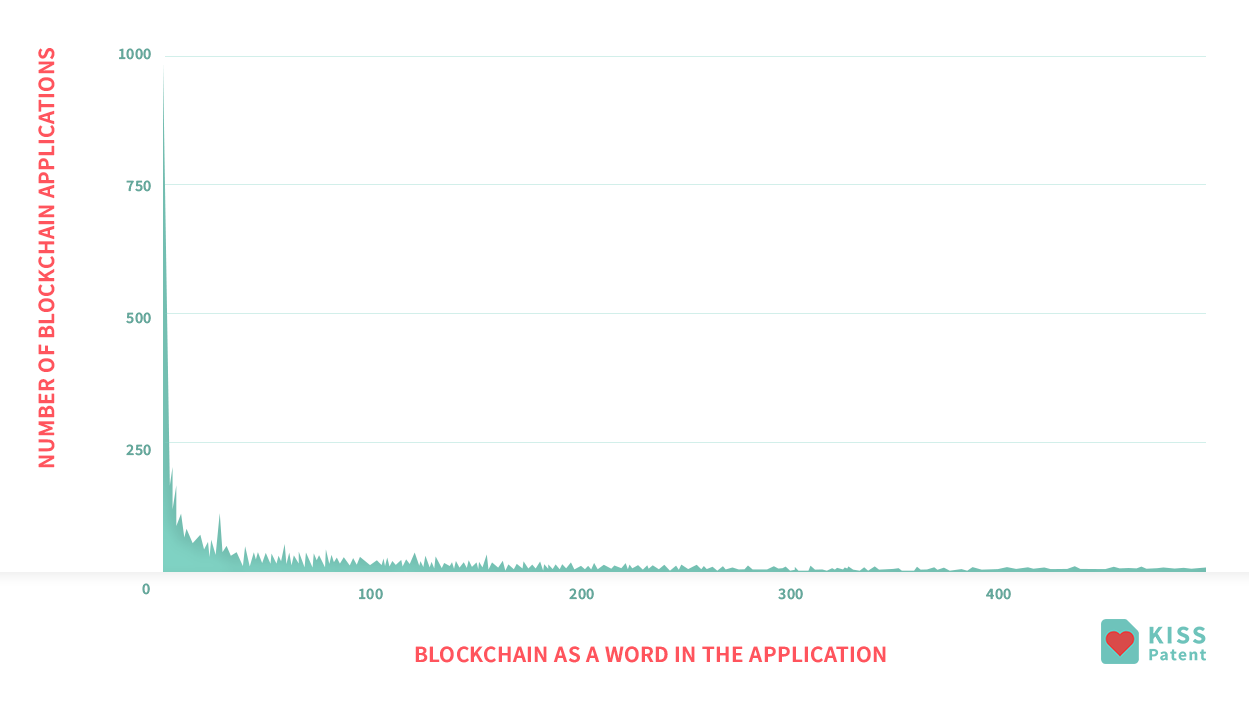 blockchain applications vs blockchain related words used in applications.png