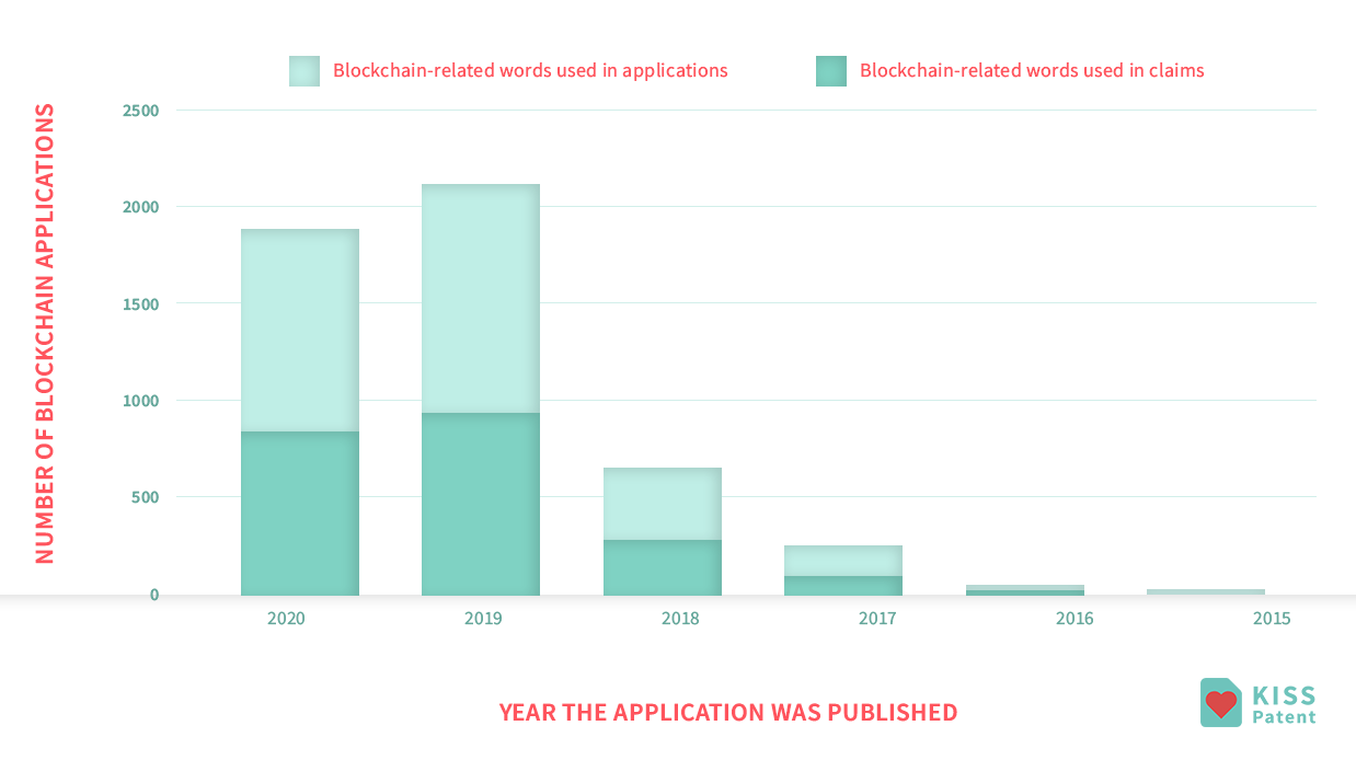 blockchain applications vs year the application was published.png