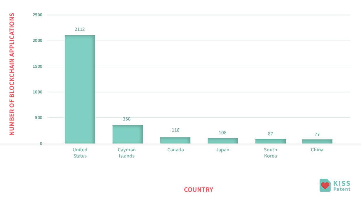 blockchain patents countries.png