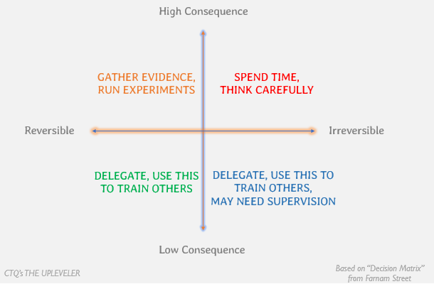 When Leaders Should Use this Decision Matrix