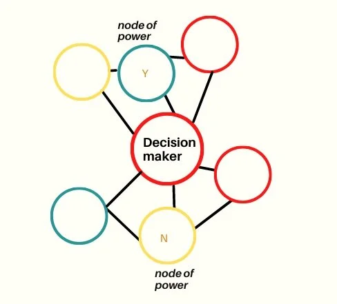 ‘Power Map’ to influence decision-makers