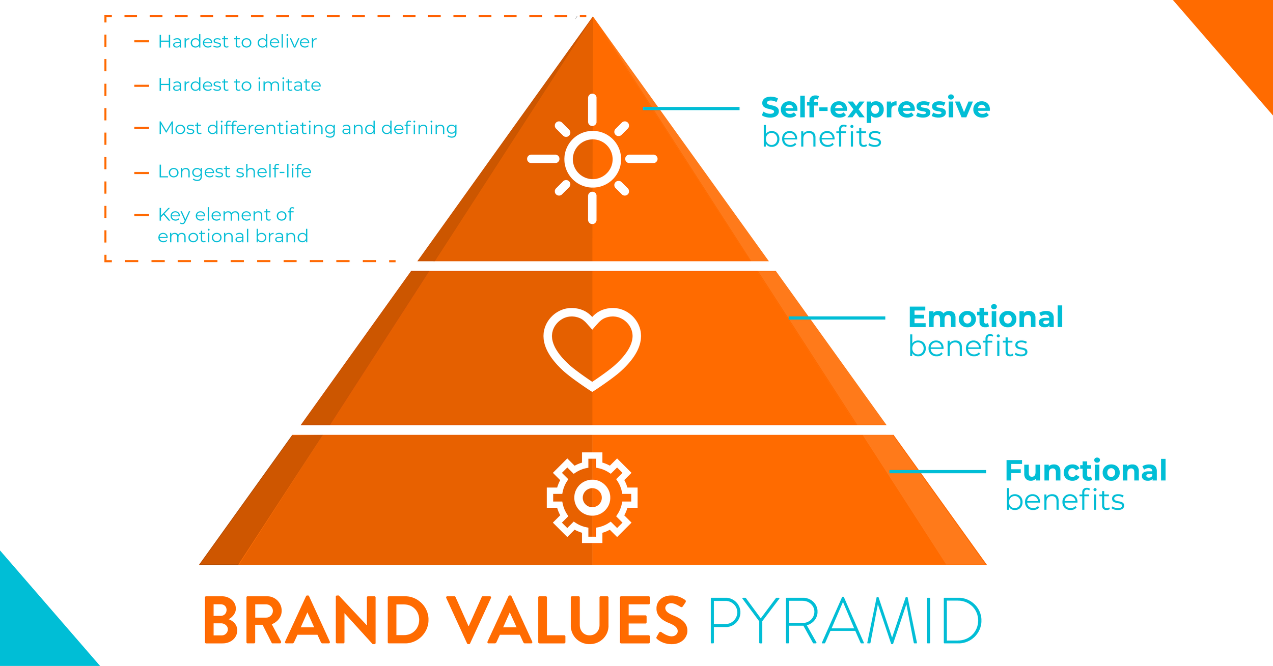 Get to the Top of the Brand Values Pyramid — Sol Marketing