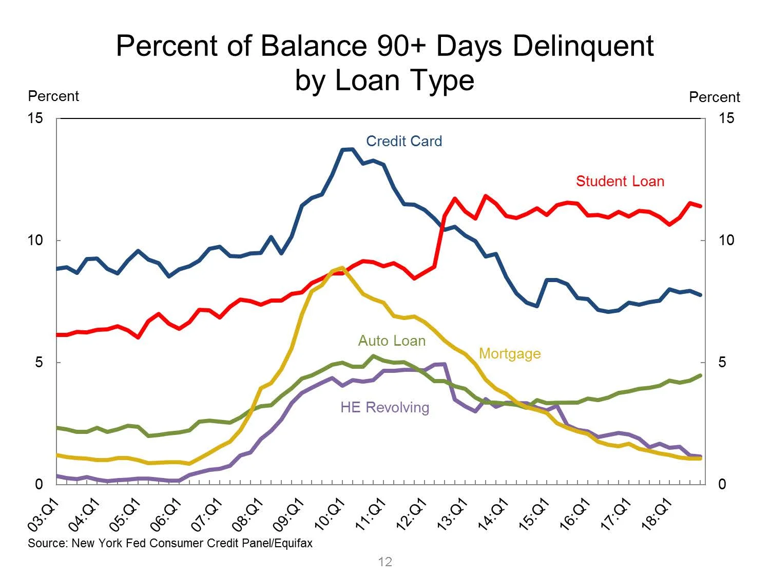 Chart III - Delinquency by Account type as of Year-end 2018