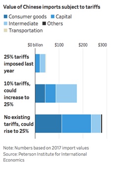 Chart III - Goods and proposed tariff amount