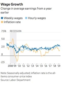 Chart V - U.S. Wage Growth and Inflation