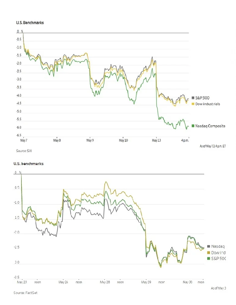 Chart I - Major U.S. Indices - Two Significant sell-offs during May