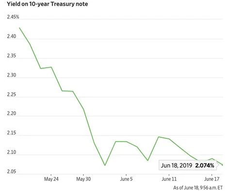 Chart II - 10-Year Yield now at 2%