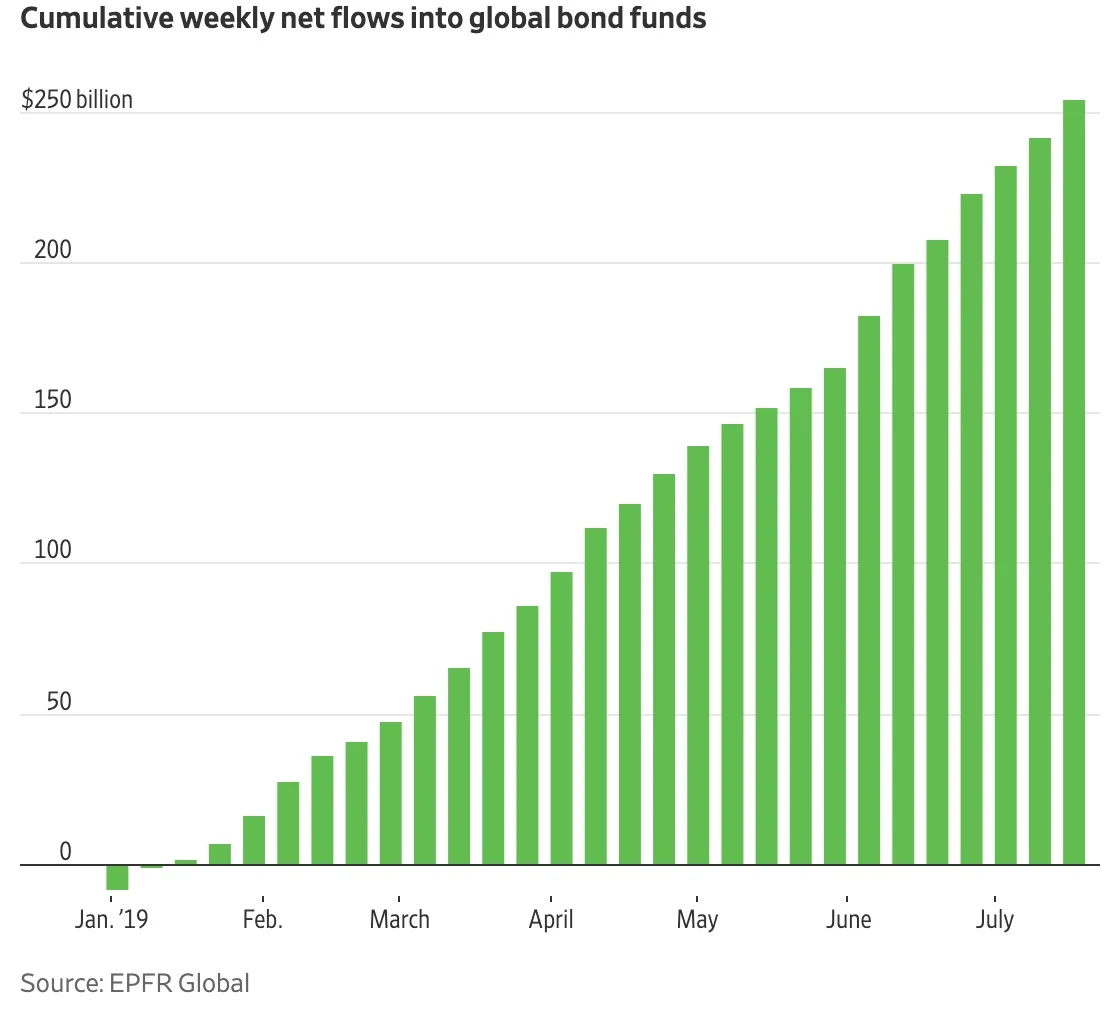 Chart I - 2019 YTD Cumulative Global Bond Fund Inflow