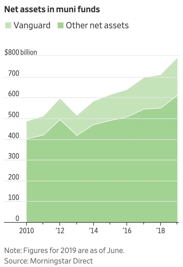 Chart II - Net Assets to Municipal Bond Funds