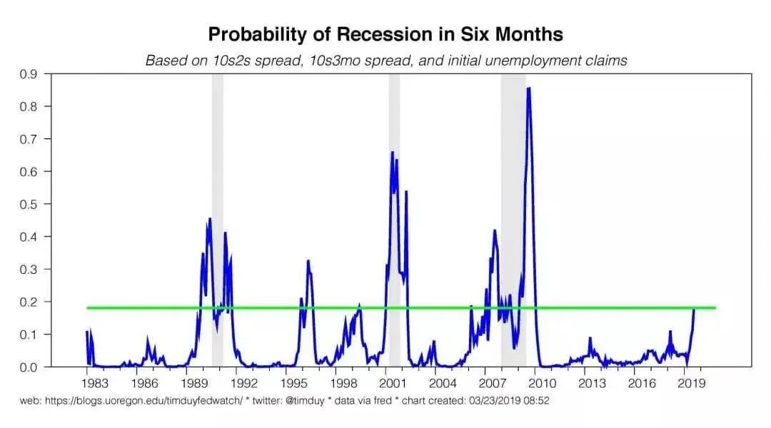 Chart IV - Multi-factor probability of recession