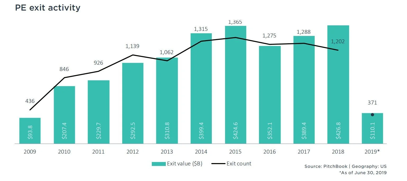 Chart II - Total PE Exits First-Half 2019, Source: Pitchbook