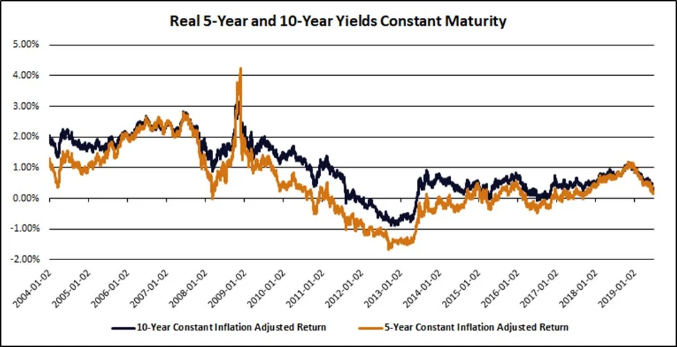 Chart I - 5-Year and 10-Year Real Treasury Yields