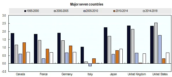 Source: OECD