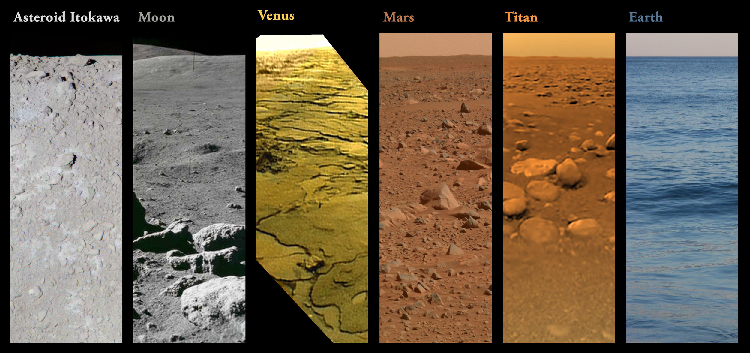Mike Malaska, Distant Horizons: Different Surfaces. Image Credits: Asteroid Itokawa: ISAS / JAXA / Gordan Ugarkovic. Moon: NASA. Venus: IKI / Don Mitchell / Ted Stryk / Mike Malaska. Mars: NASA / JPL / Cornell / Mike Malaska. Titan: ESA / NASA / JPL / University of Arizona. Earth: Mike Malaska. Composition by Mike Malaska. Source: https://www.jpl.nasa.gov/infographics/infographic.view.php?id=10790
