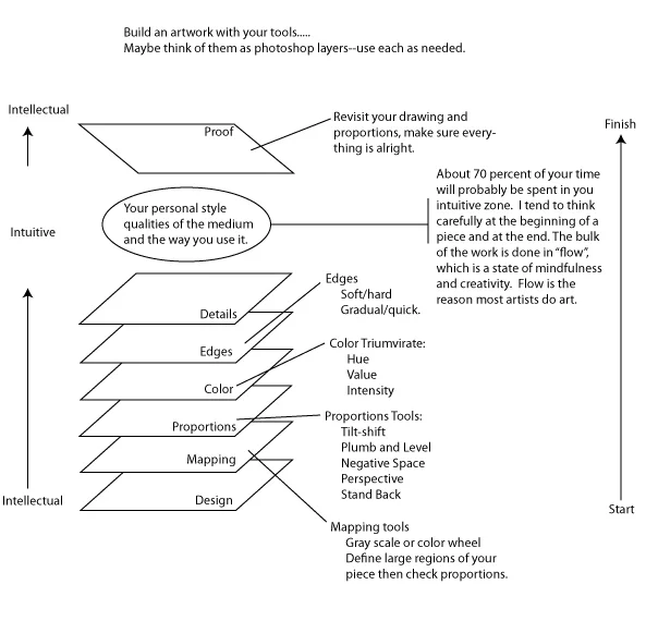 Schematic for building a drawing...