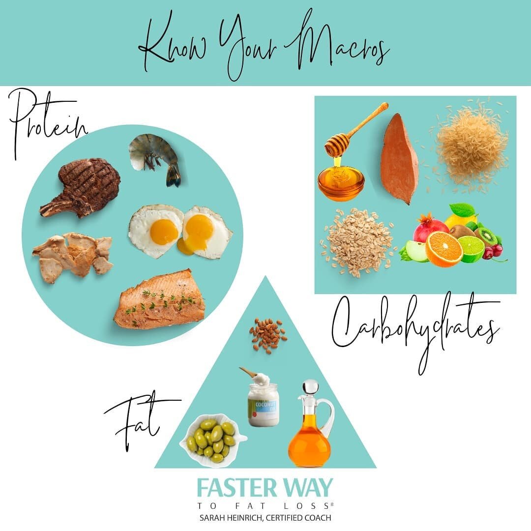 Part of the FASTer Way life is learning how to fuel our bodies to burn fat, provide us with enough energy to thrive, and to help us get those muscle gains.
.
It takes a balance of the the  Macronutrients pictured above to make those things happen. We
