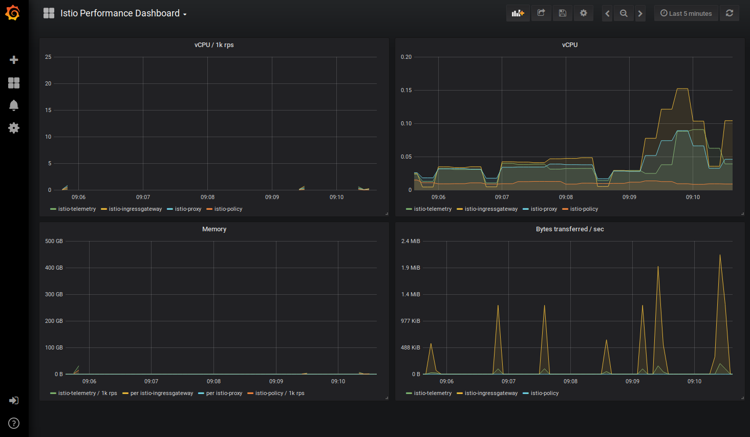 Grafana Dashboard