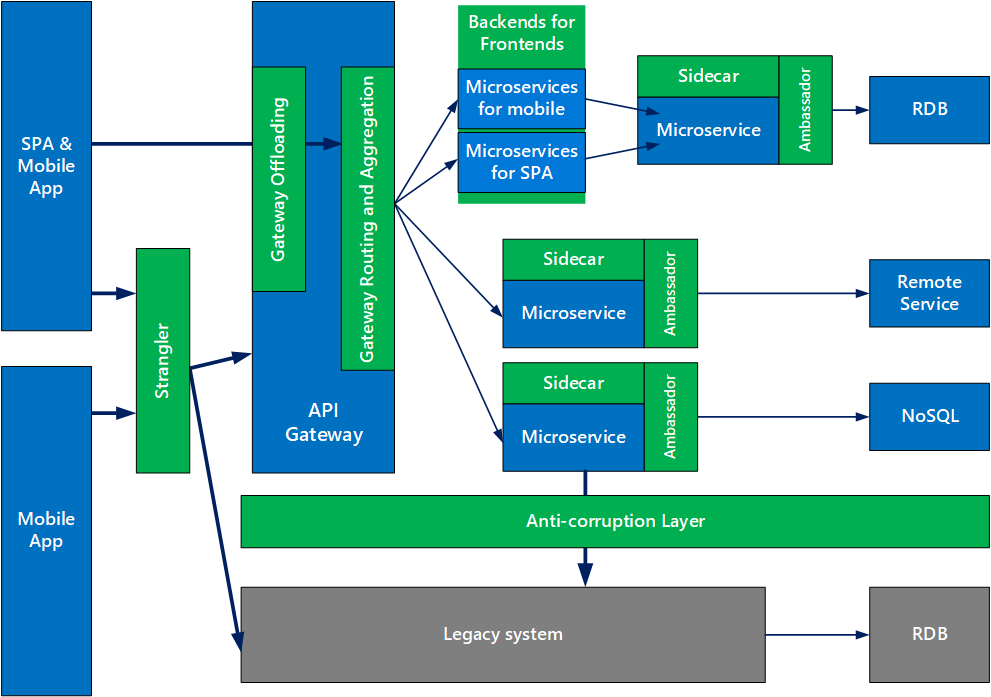 Example Microservices Architecture Pattern