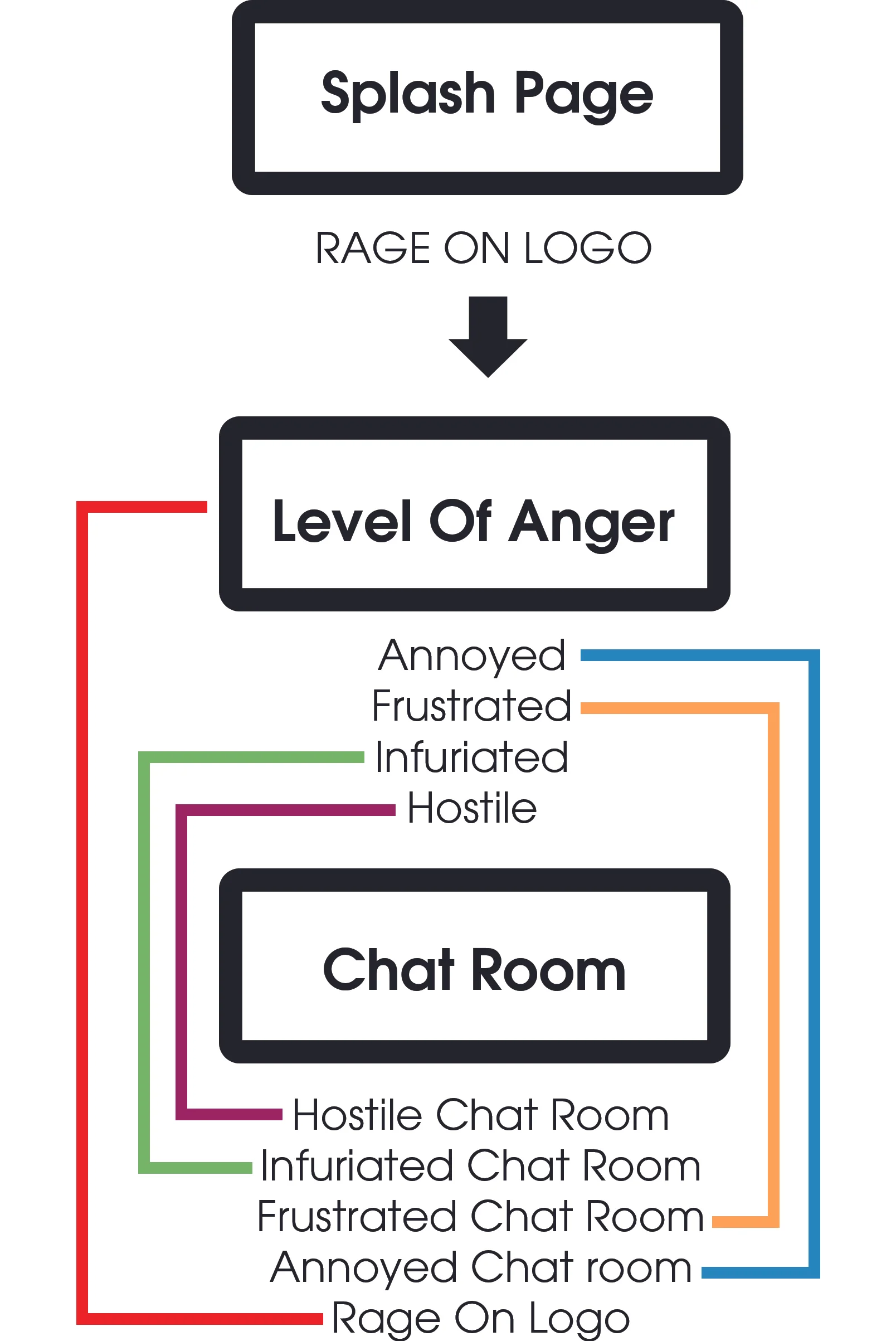 RAGE ON wireframe