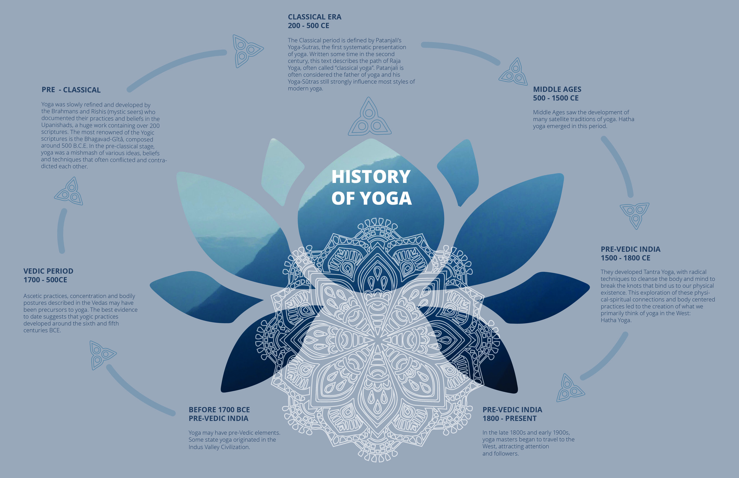 History Of Yoga Timeline Andianaaguilu