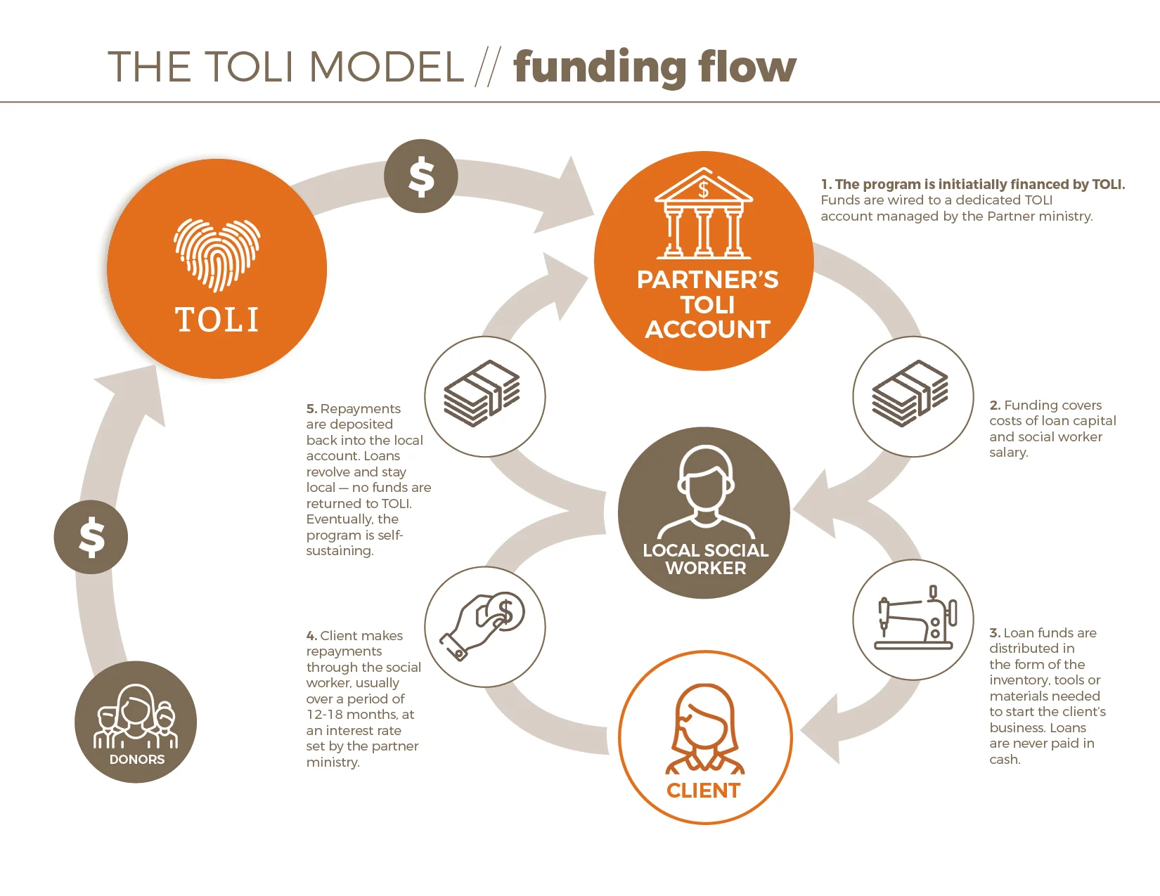 TOLIProgramFramework3FundingFlow.jpg