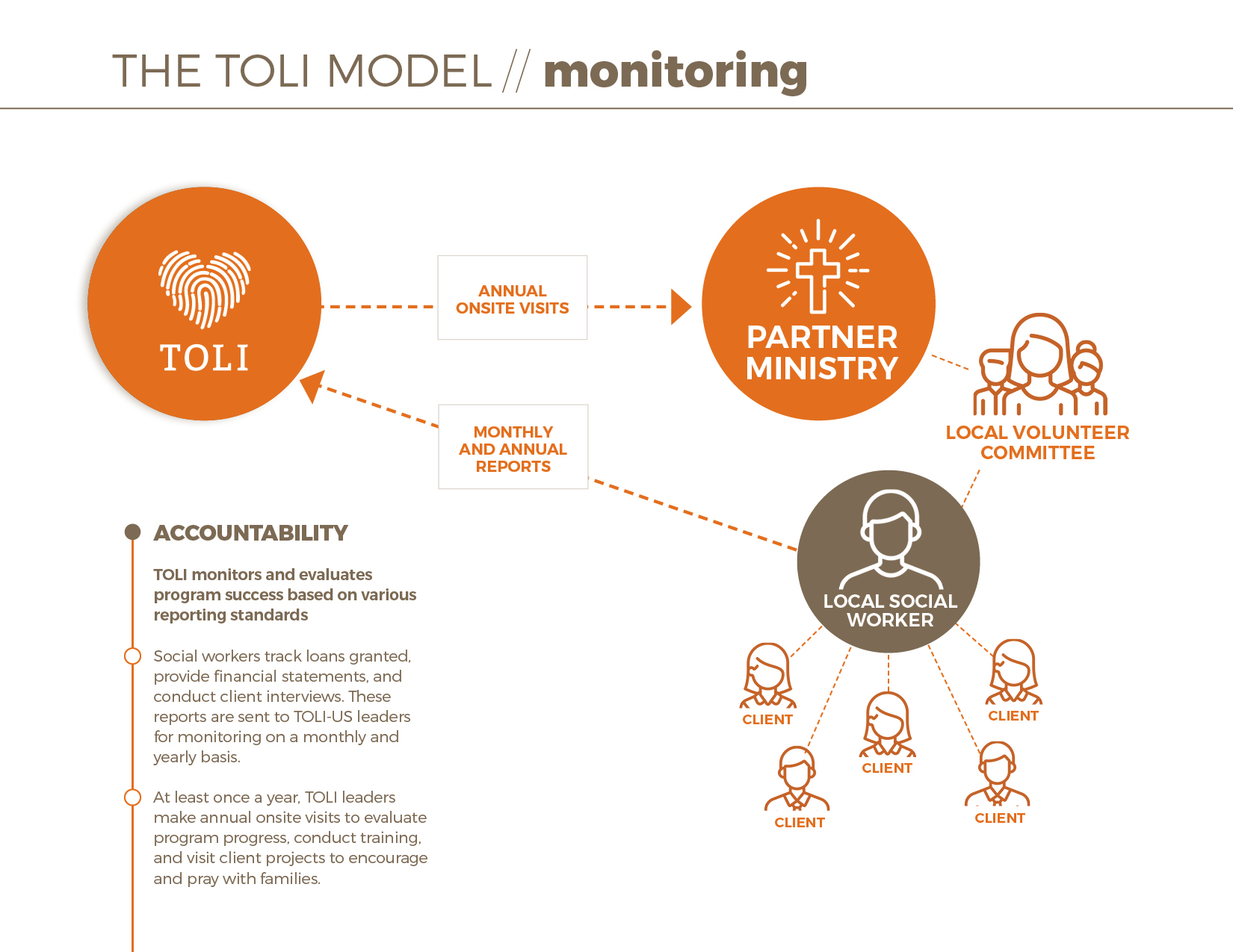 TOLIProgramFramework7Monitoring.jpg