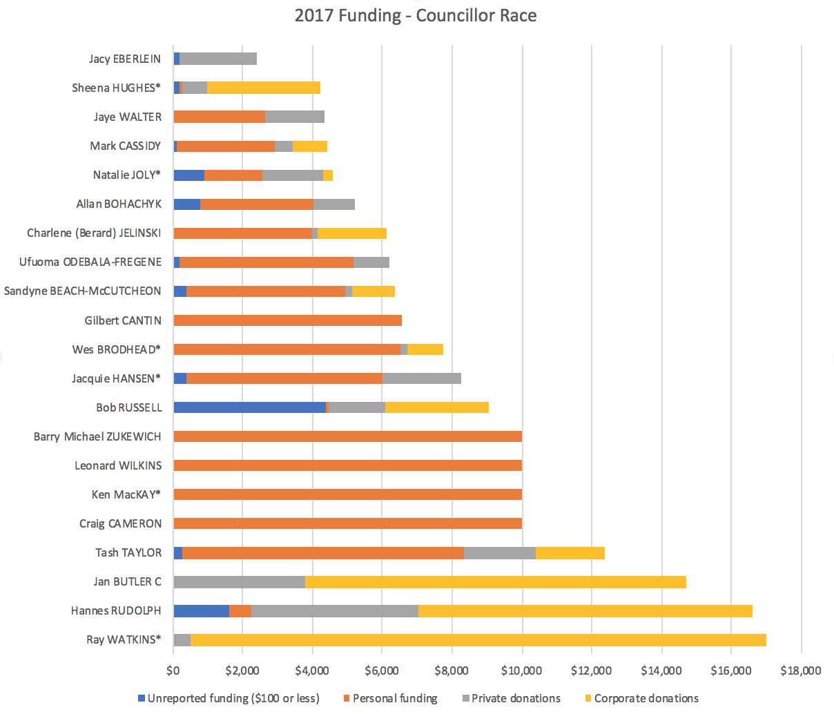 2021 Election - Fundraising