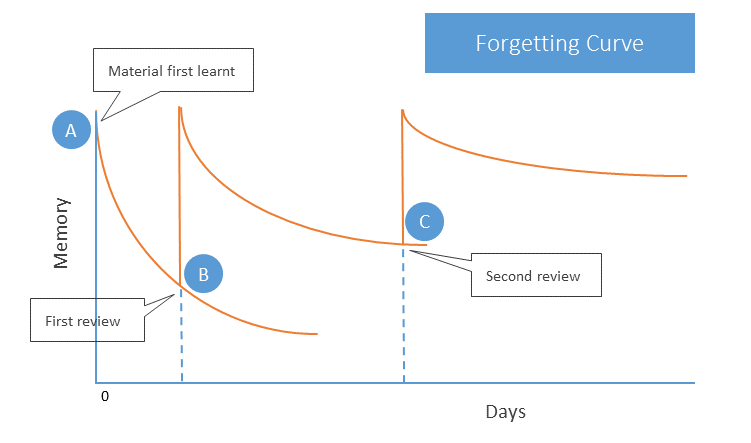 forgetting-curve-e1512587076108.png