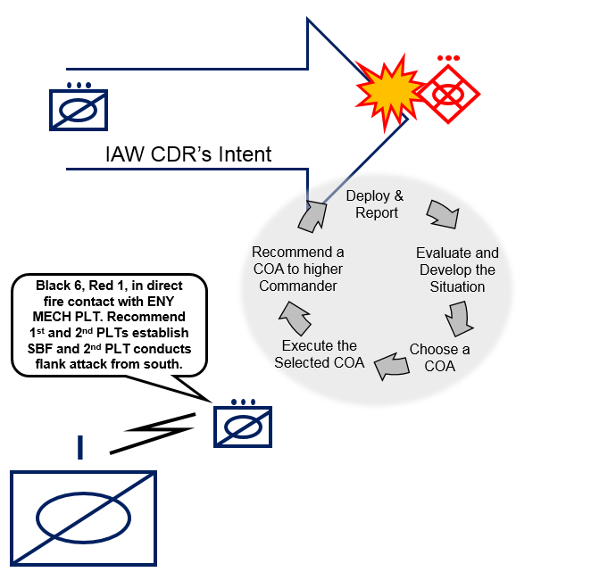 Figure 2 – The tactical leader executes a decision cycle (again, represented by actions on contact) and acts by requesting support and making recommendations to the higher commander.