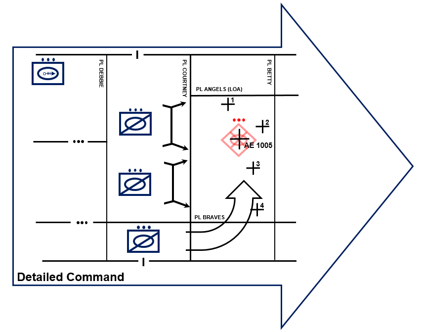 Figure 4 – The higher commander conducts operations, employing detailed control and synchronization of execution to achieve an overwhelming effect against the enemy.