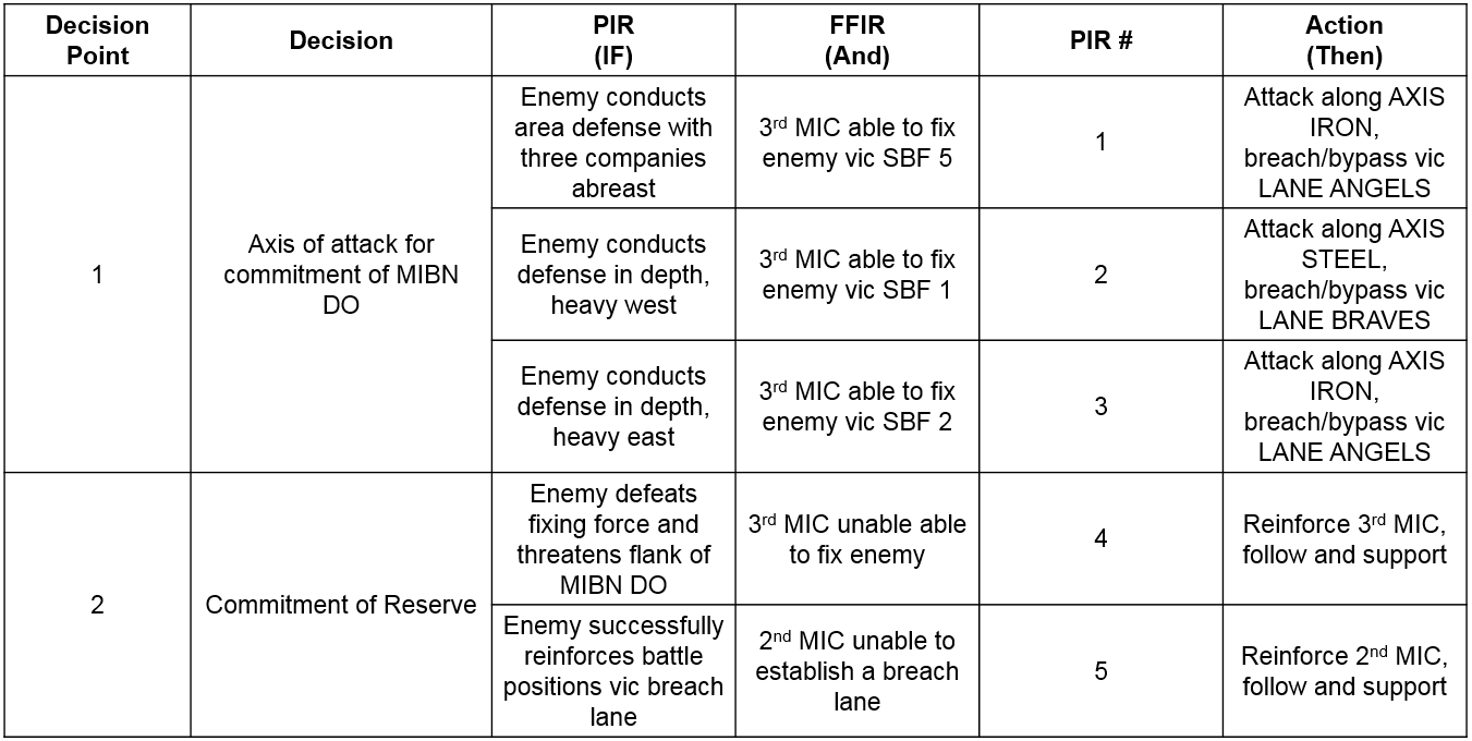 Figure 5 - MIBN Decision Support Matrix for the Attack