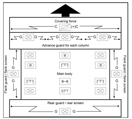 Figure 1 - Force organized for a movement to contact IAW FM 3-90-1, Offense and Defense. Arrayed as such, the commander enjoys security on all flanks, so as to avoid decisive engagement when not in a position of relative advantage.