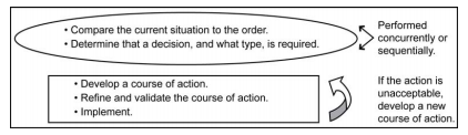 Commanders and their staffs often use the US Army's Rapid Decision-Making and Synchronization Process, from ADRP 5-0, The Operations Process, during execution. RDSP is an example of a decision-making process that employs a singular evaluation approach.