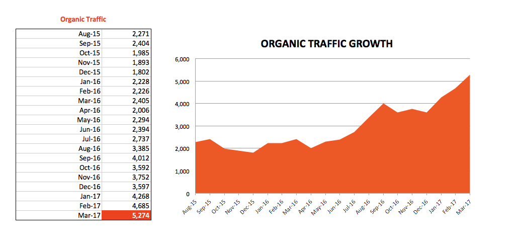Organic Traffic Growth Of 132% In 20 Months - i.e. more than 2x