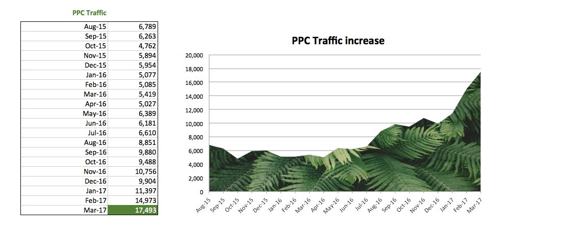 *While maintaining high conversion rate