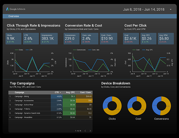 Data Studio Reporting We empower your Dealership with more data than the other guys. Fox’s Data Studio Reporting features real-time data powered by APIs. Most providers only give impressions, clicks, and page views. At Fox, we go further and report on how many clicks we got you and how many of those clicks were converted into phone calls and leads.