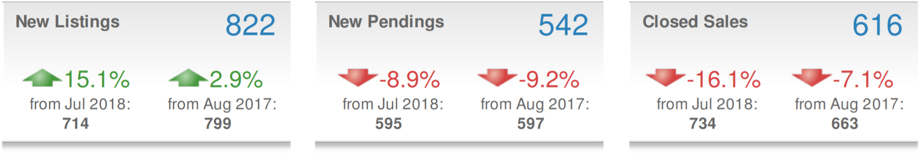 August, 2018 Real Estate statistics of Loudoun County, VA