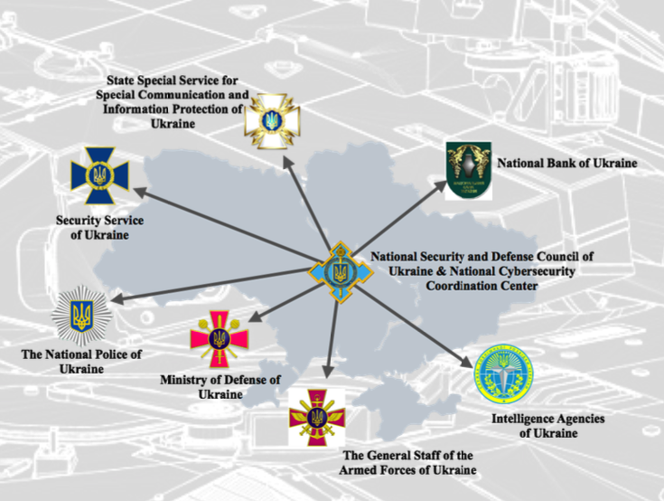 Figure 1: Ukrainian National Cyber Security Coordination Structure
