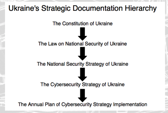 Figure 2: Hierarchy of Ukrainian Strategic Documentation