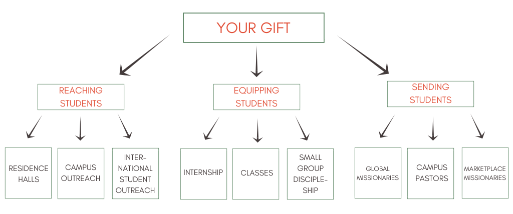 Your Gift chart.png