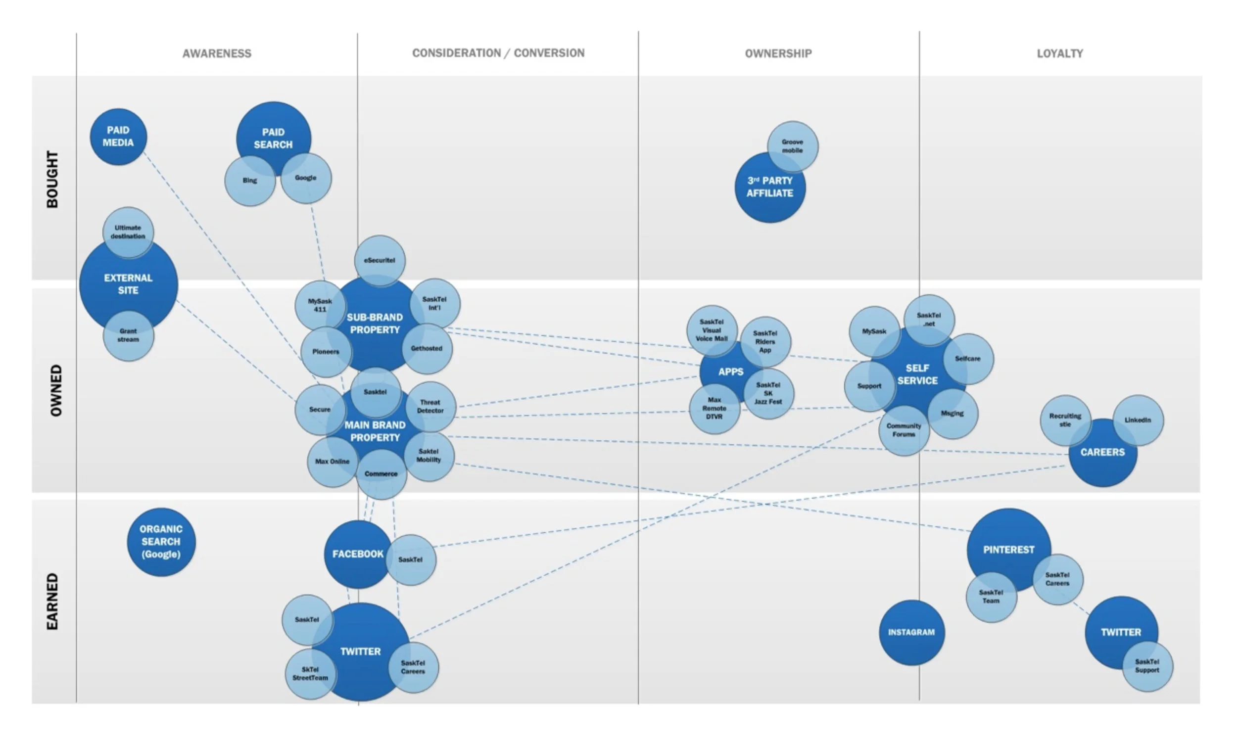 Digital consumer/user journey map that includes paid, earned and owned media. Tool to build empathy, a big picture view, breaking silos, bringing focus and revealing opportunities.
