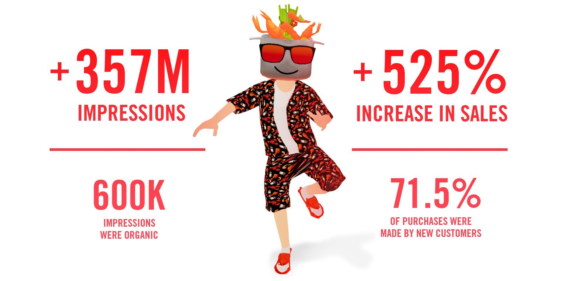 In the opening days, House of Flavor hosted more than 750+ visitors, with an average time on site being 25m. ***1min average on mccormick.com*** Overall, more than +357 Million impressions were garnered, 600k organic. With a +525% increase in sa